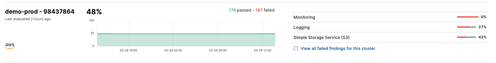 A row representing a single cluster in the Cloud Posture dashboard