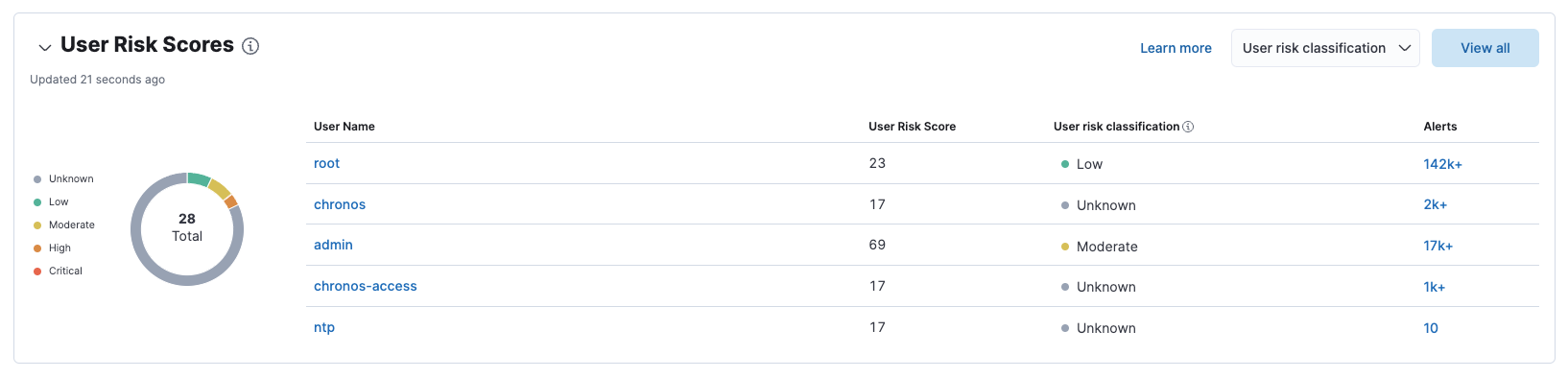 User risk table