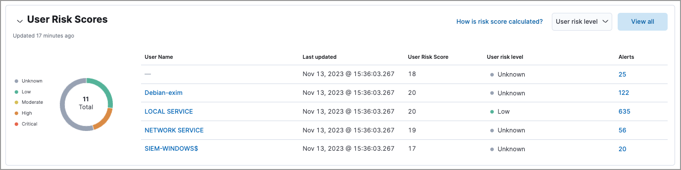 User risk table