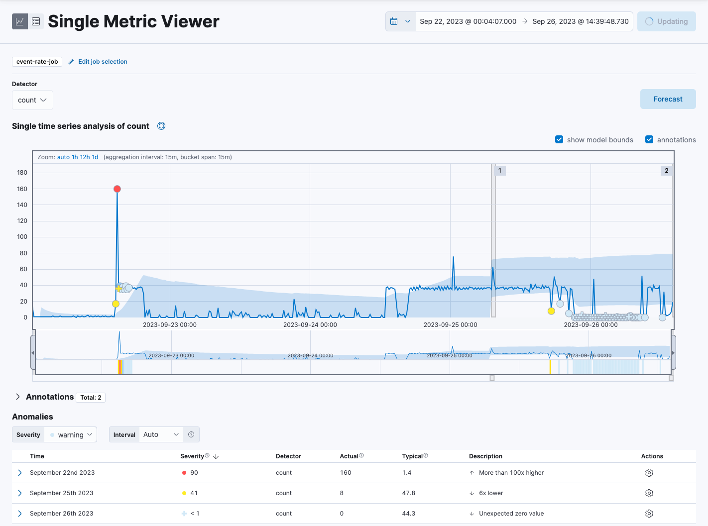 Single Metric Viewer showing analysis