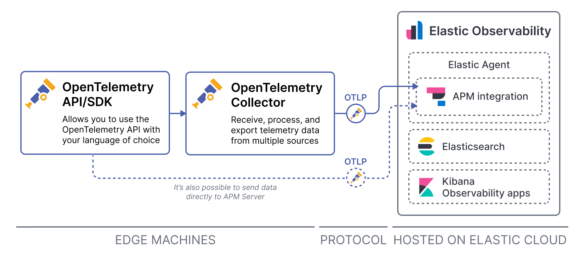 apm otel api sdk collector