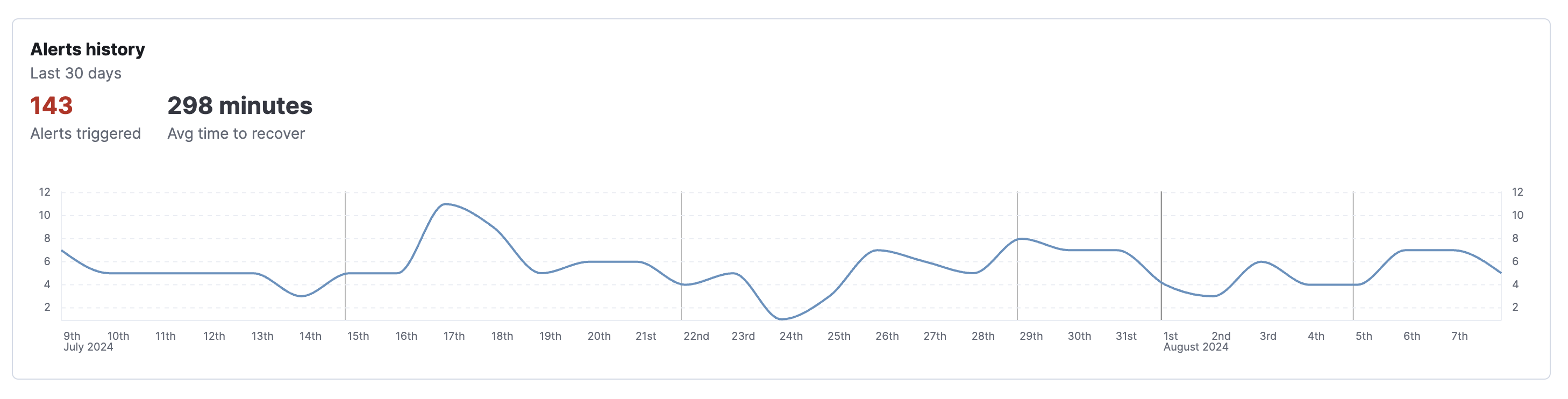 Alert history chart in alert details for SLO burn rate breach