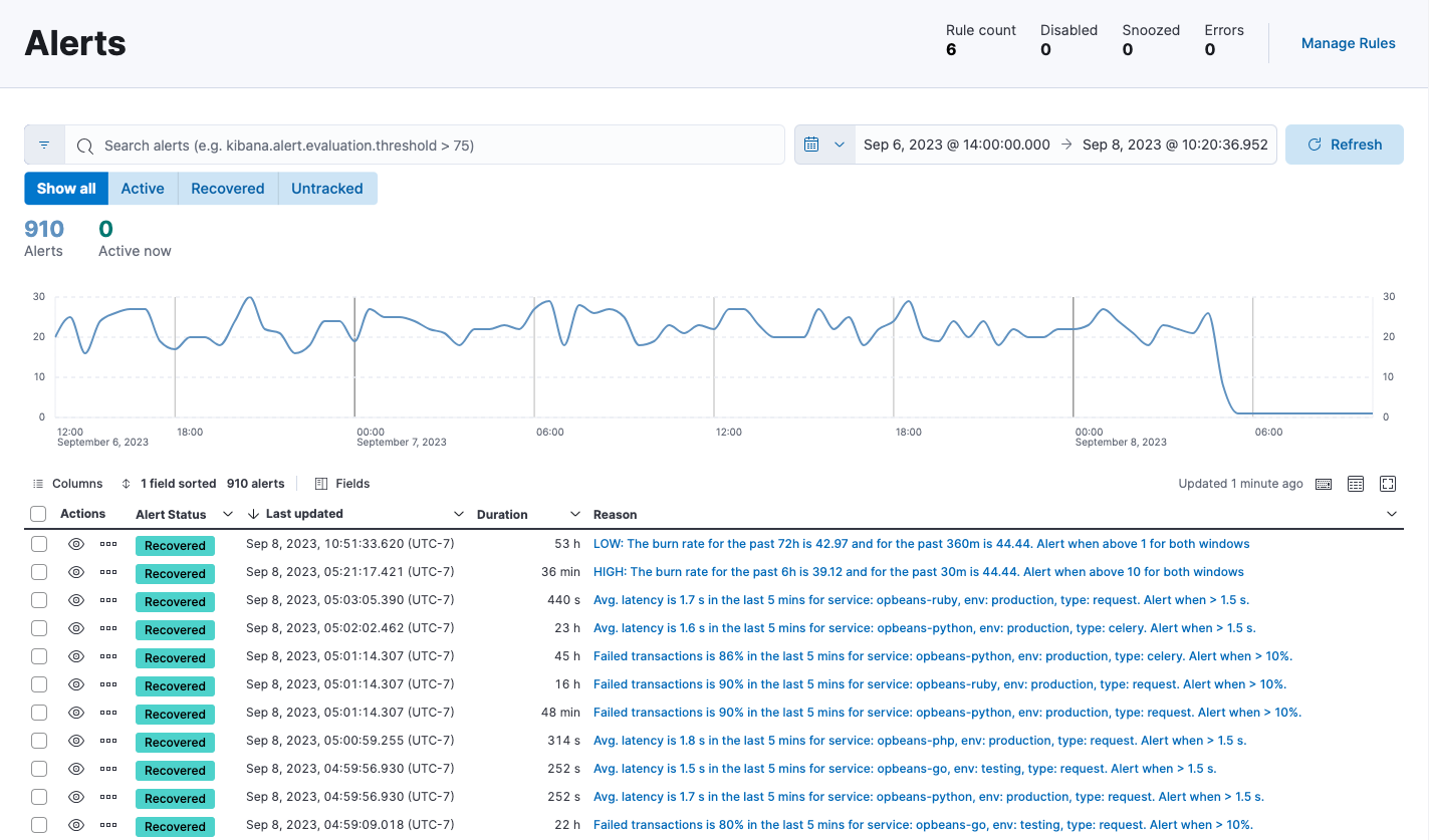 Summary of Alerts on the Elastic Observability Serverless overview page