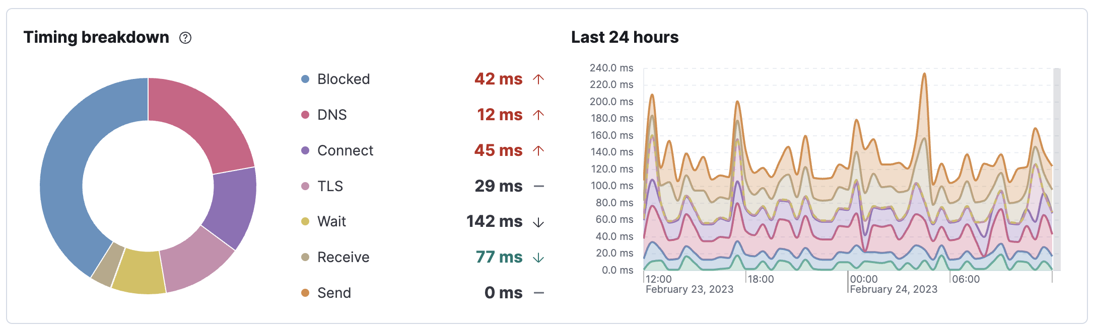 Network timing visualization for one step in a browser monitor in the Synthetics UI