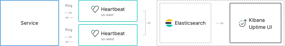 Uptime multiple server deployment