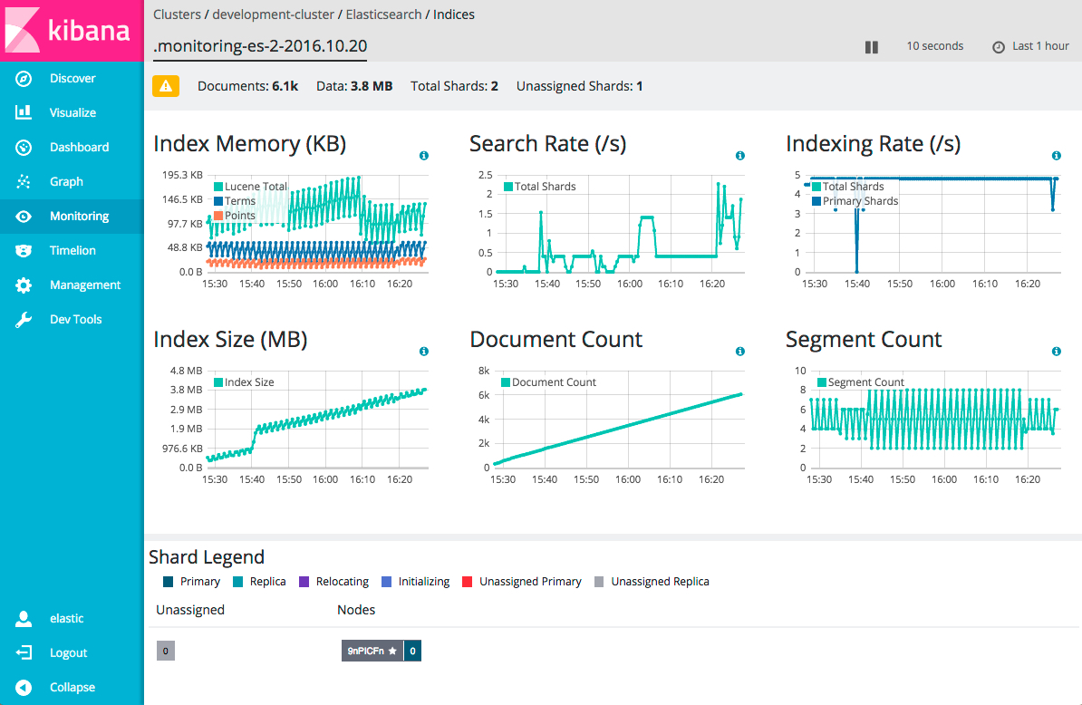 Elasticsearch Index Overview