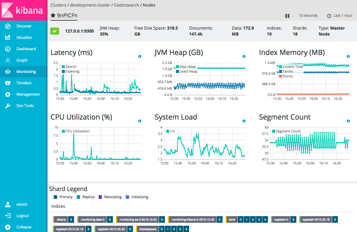 Elasticsearch Node Overview