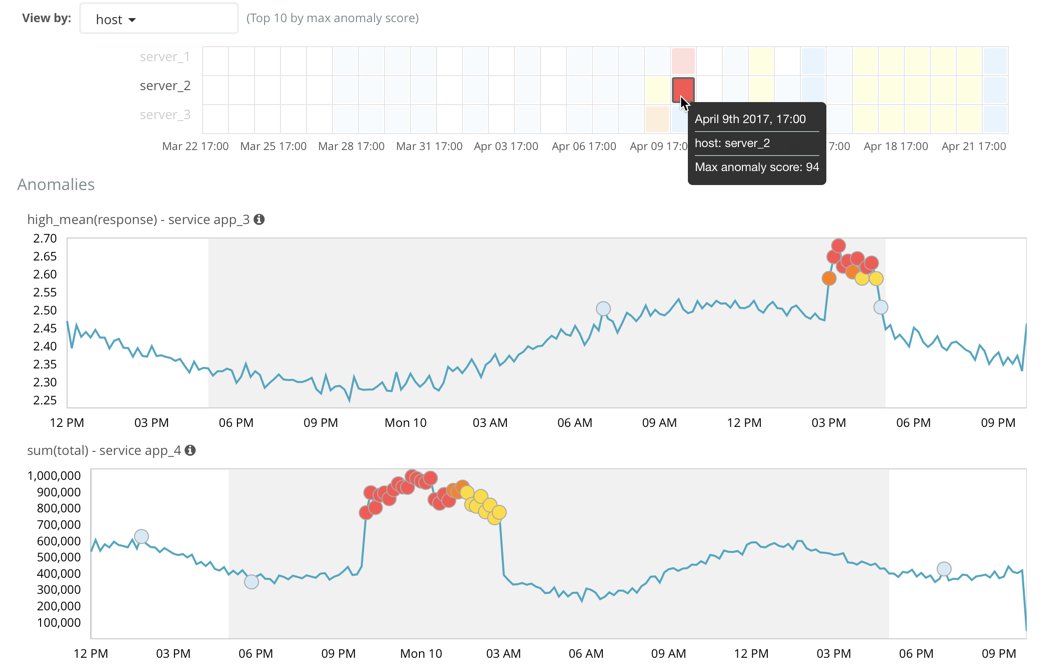 Job results for an anomaly