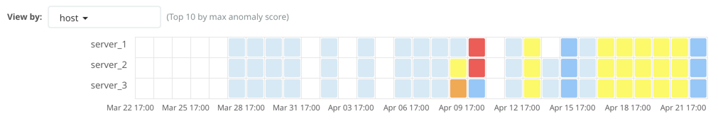 Job results sorted by host