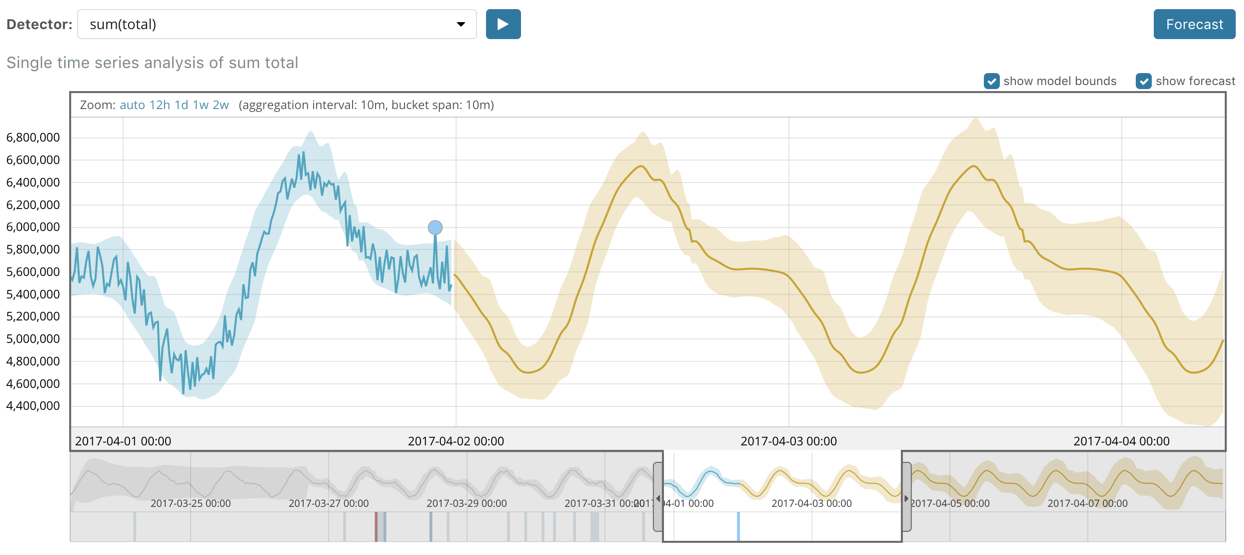 View a forecast from the Single Metric Viewer