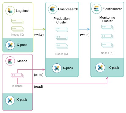 A typical monitoring environment