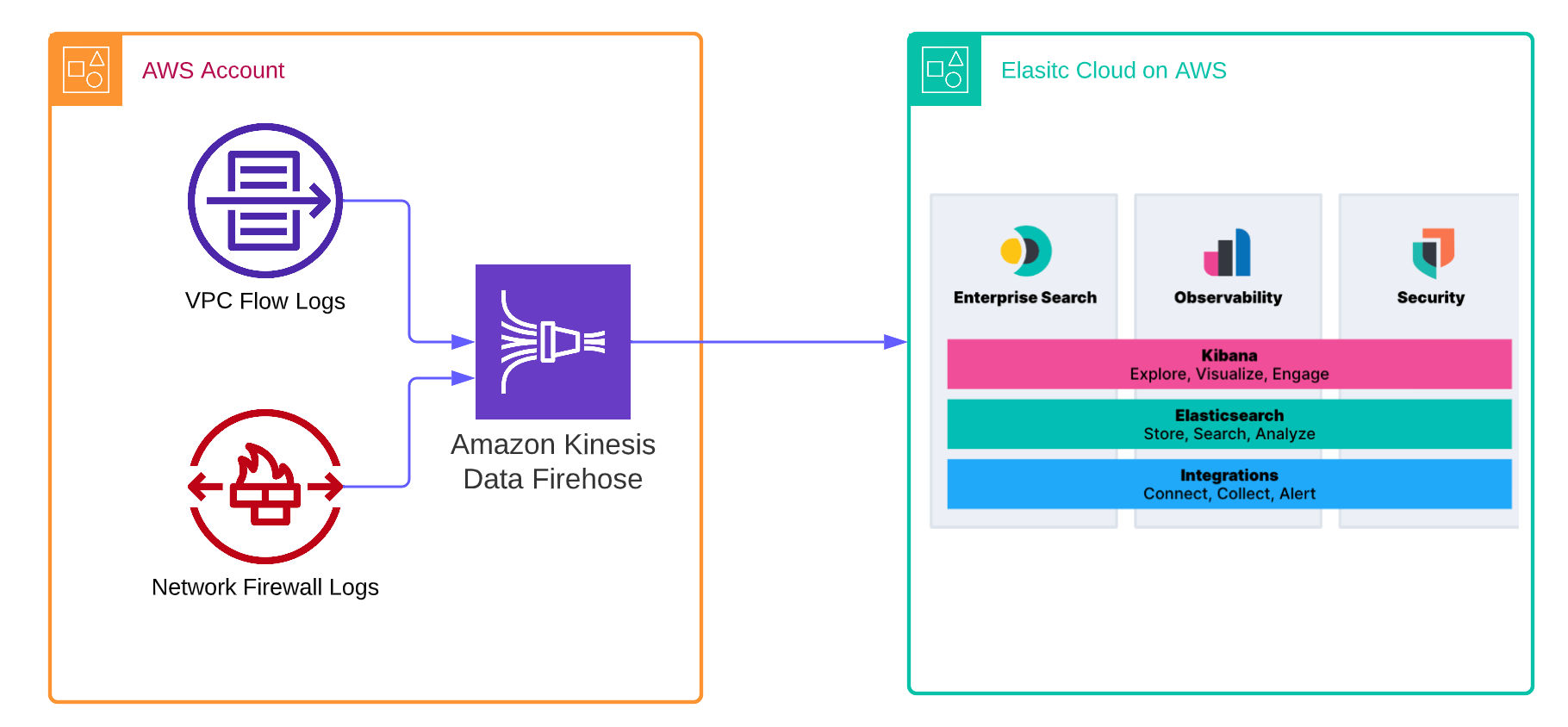 AWS elastic configuration