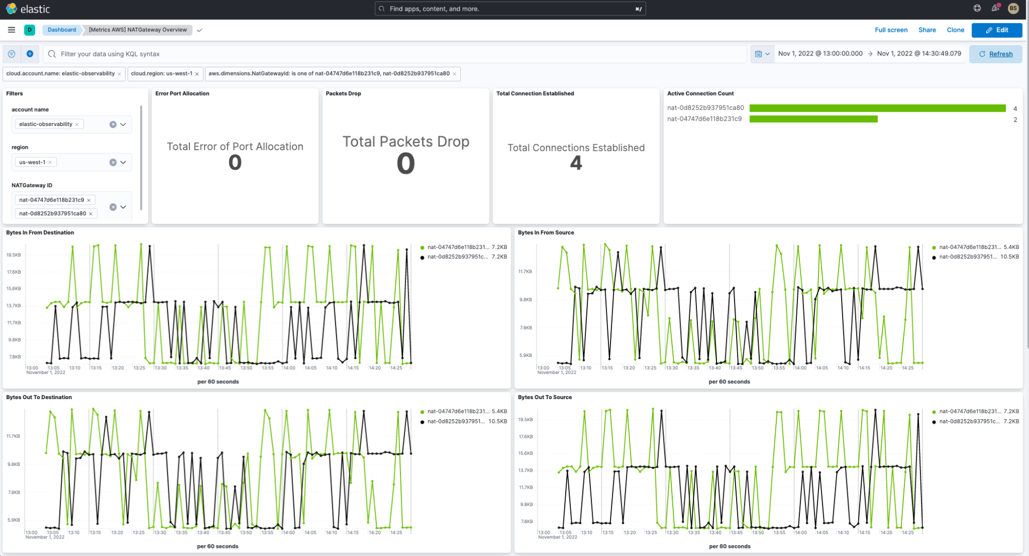  Elastic Observability AWS NAT Dashboard