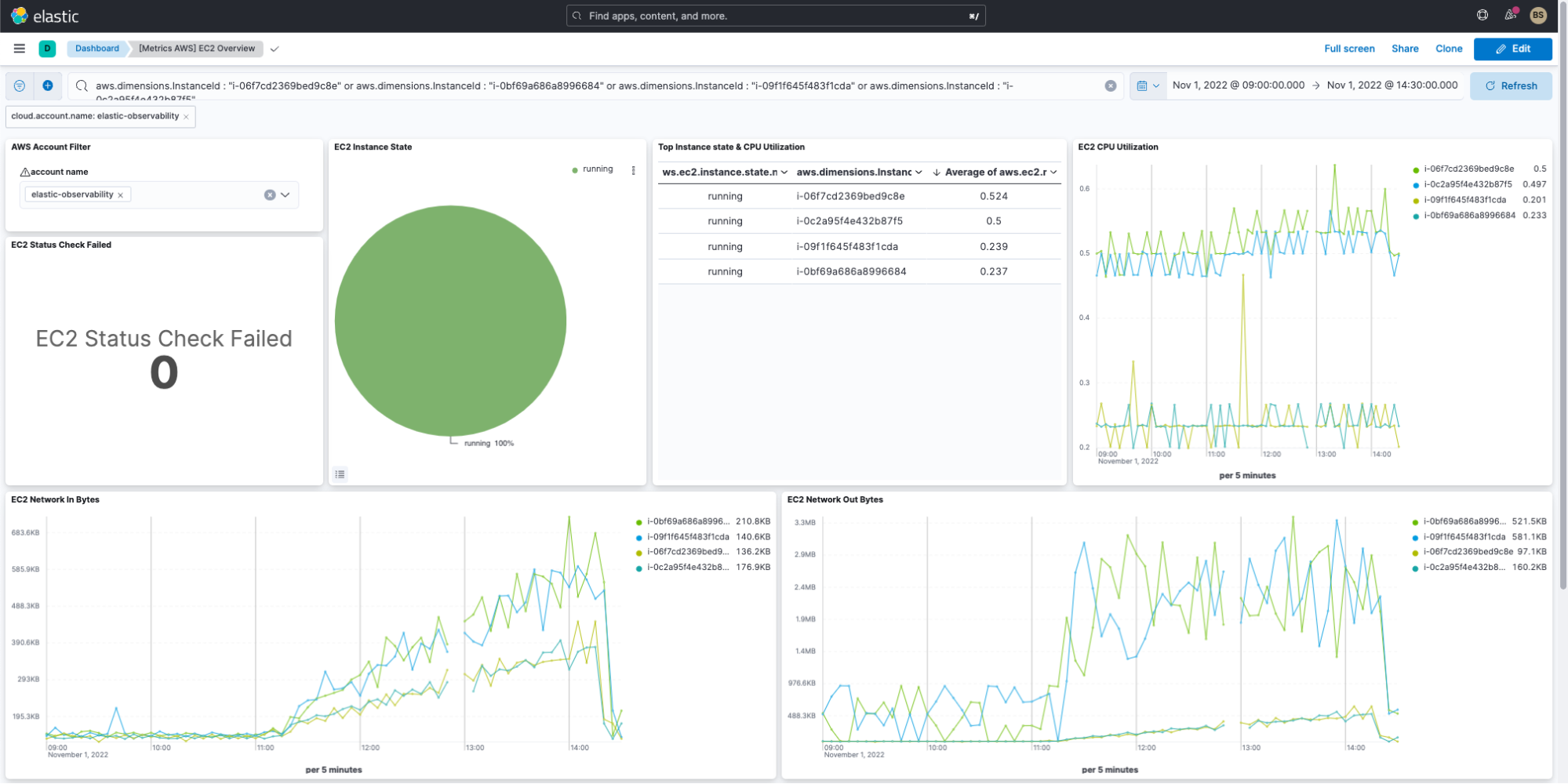 Elastic Observability EC2 Overview Dashboard