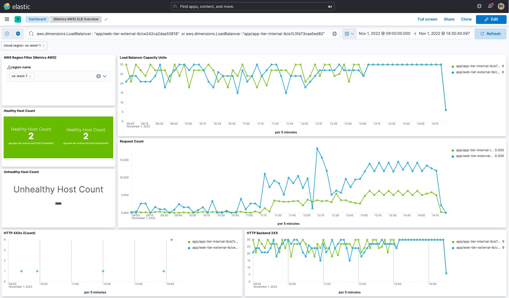 Elastic Observability ELB Overview Dashboard