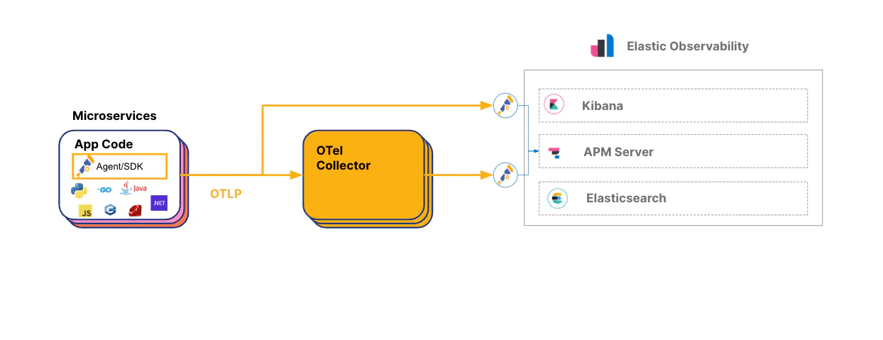 Native OpenTelemetry Support in Elastic