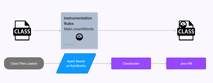 flowchart process