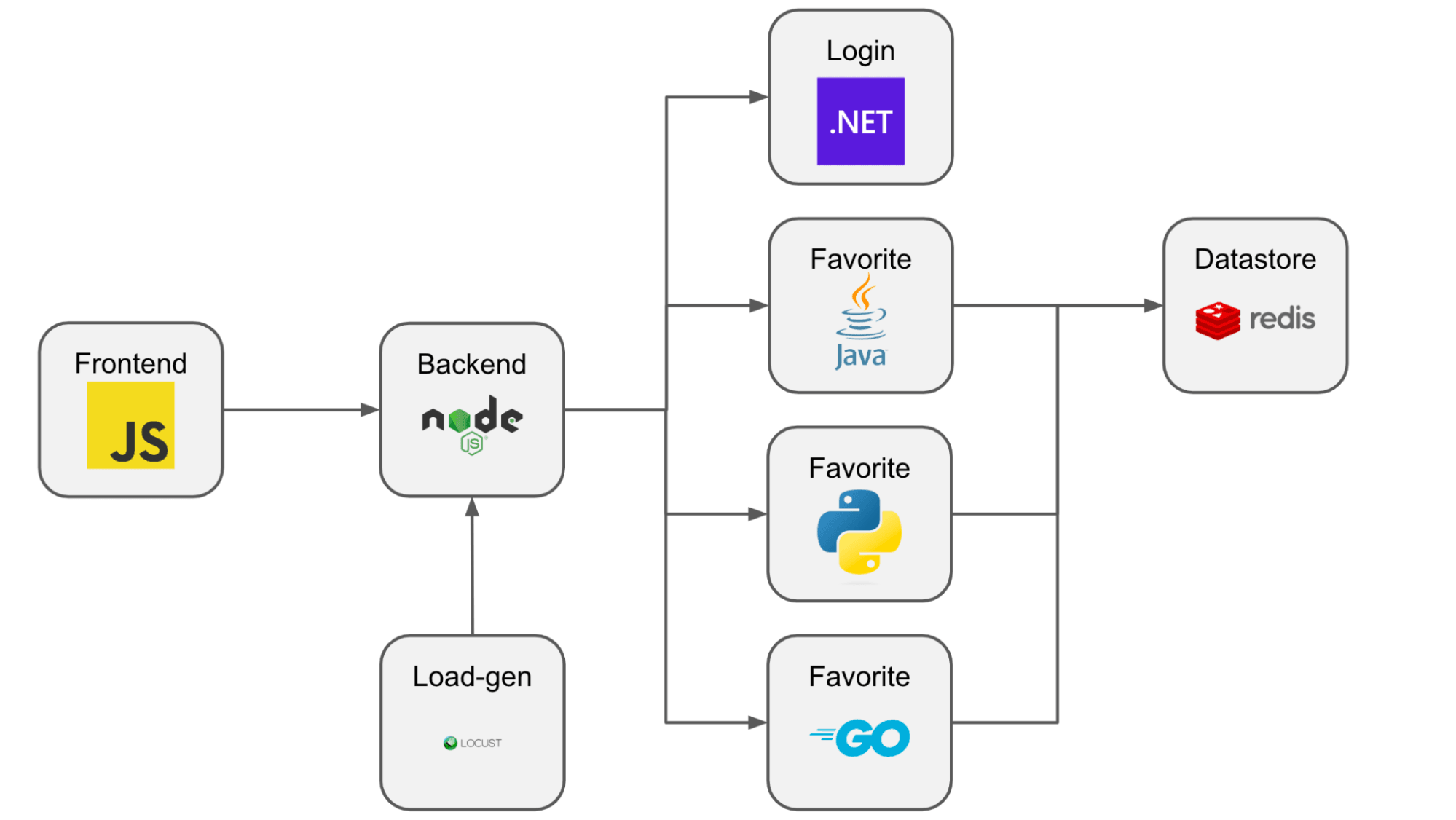 flowchart