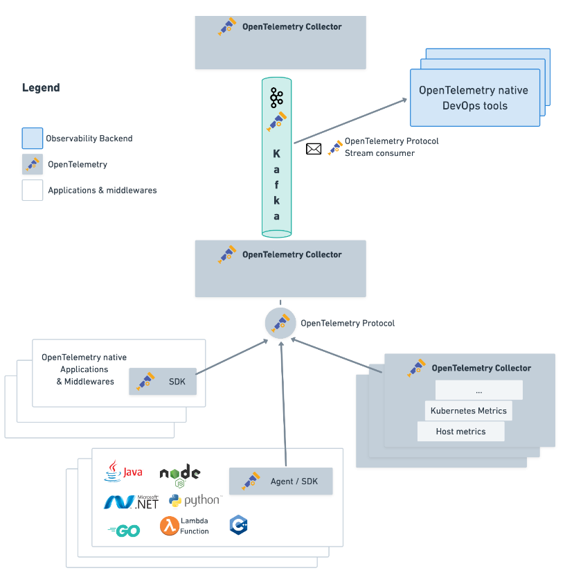 opentelemetry collector