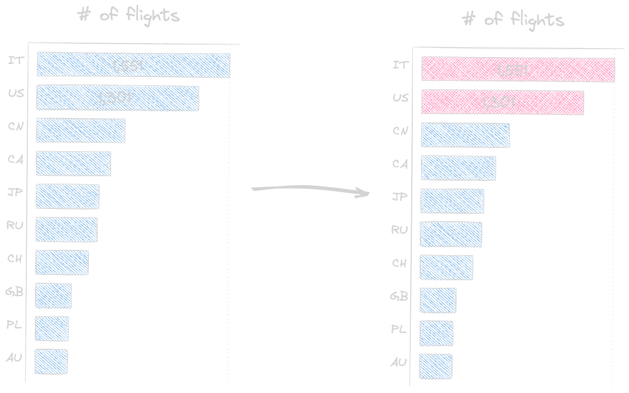 2.1 Flights: Top 10 destinations