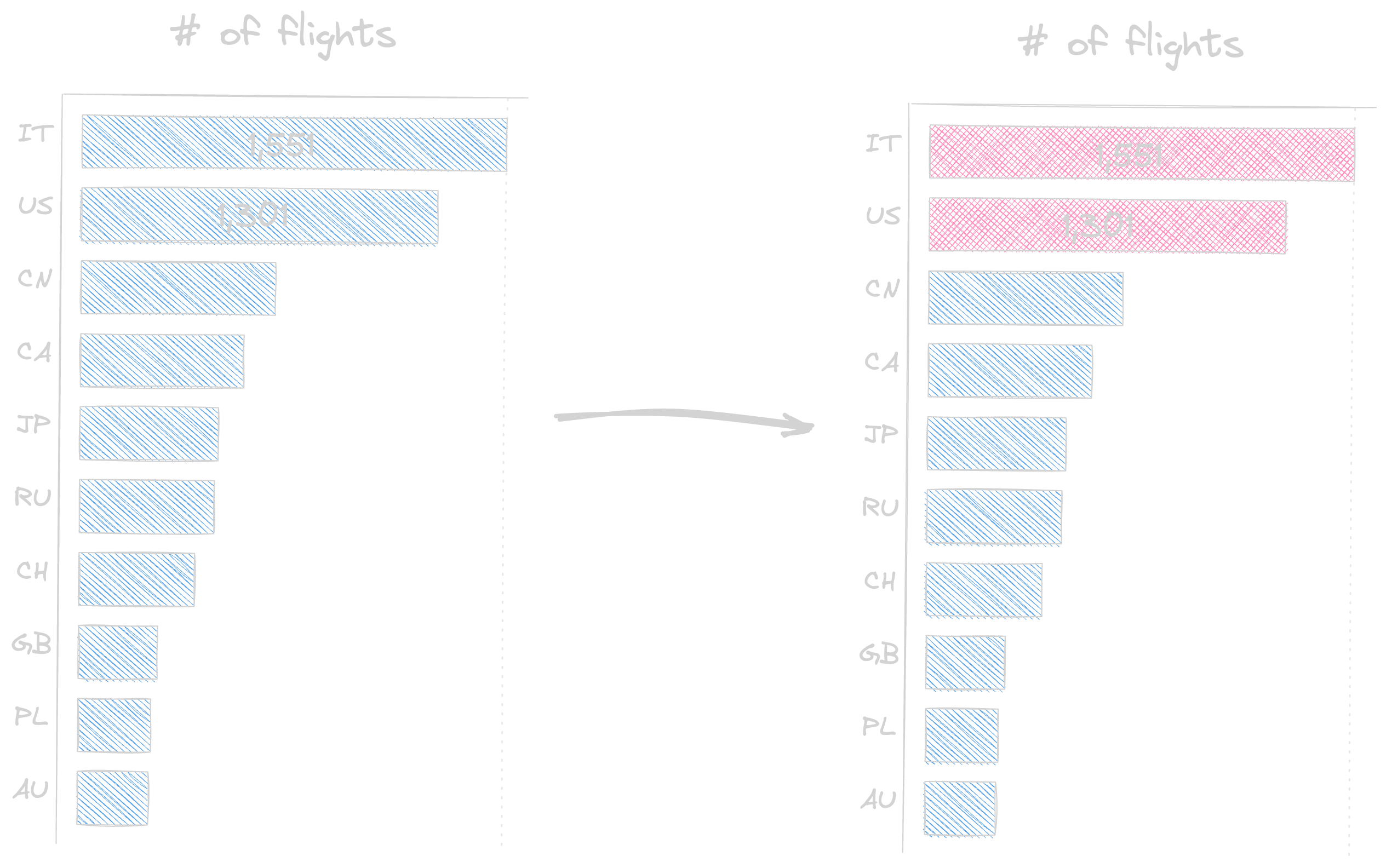 Flights: Top 10 destinations