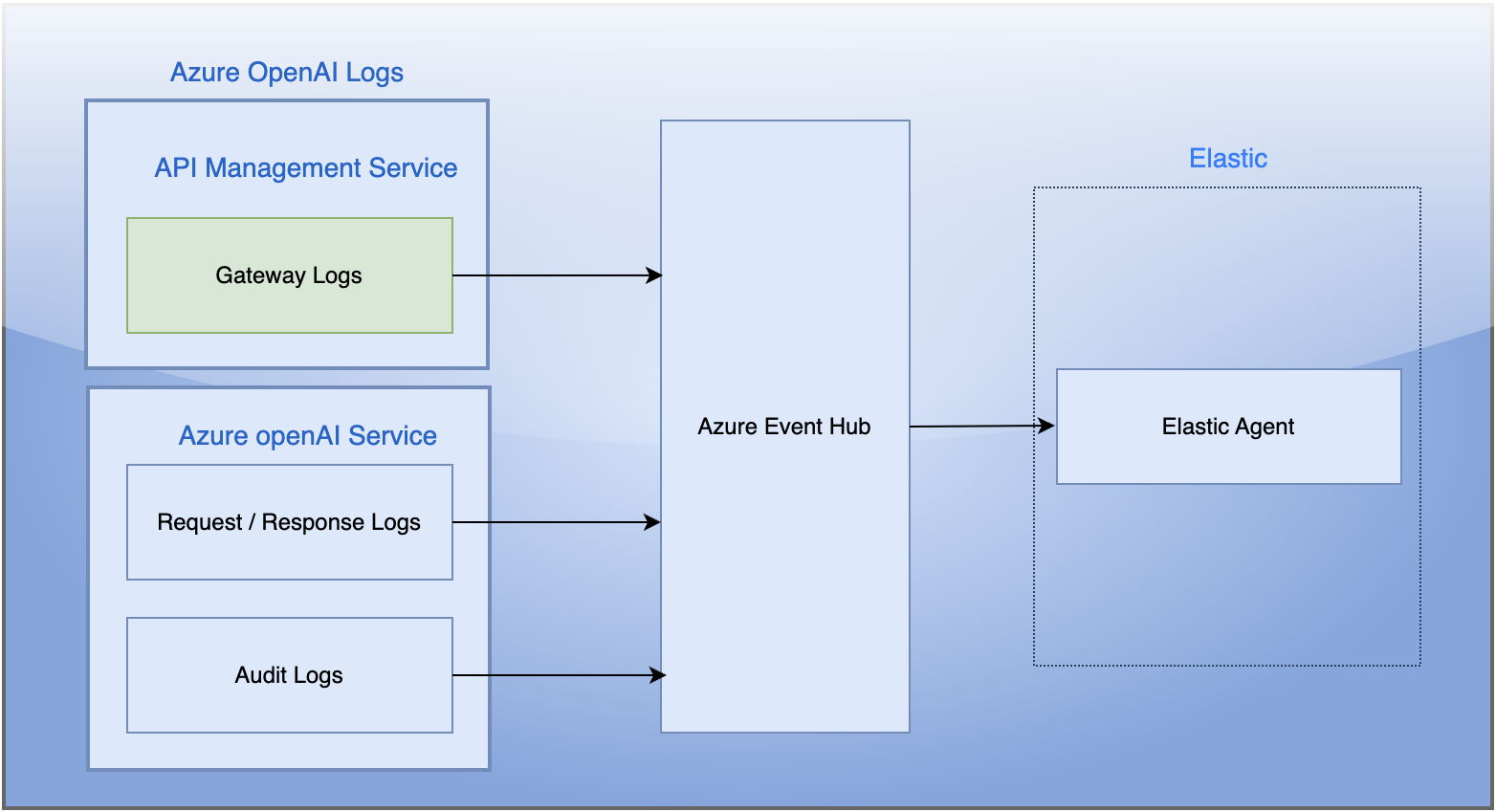 LLM Observability: Azure OpenAI Logs Overview