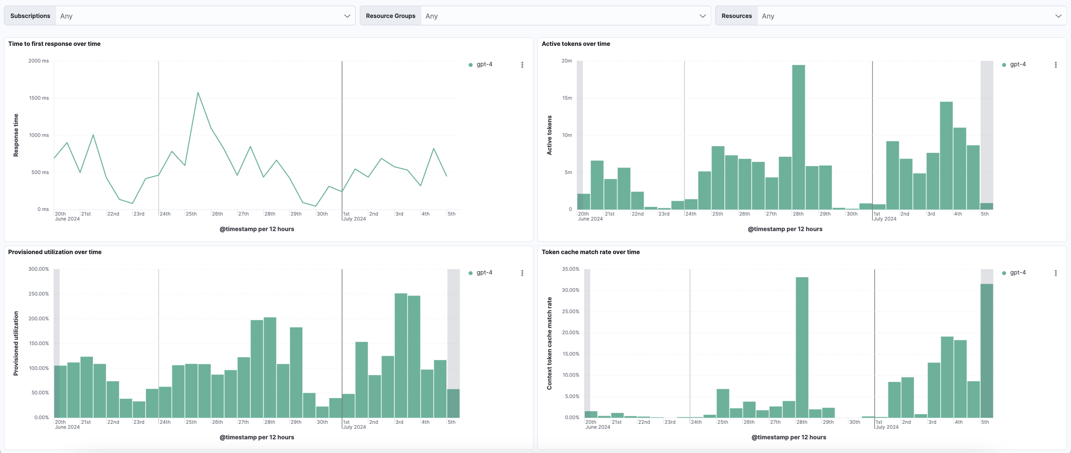 LLM Observability: Azure OpenAI PTU Deployment Metrics Monitoring