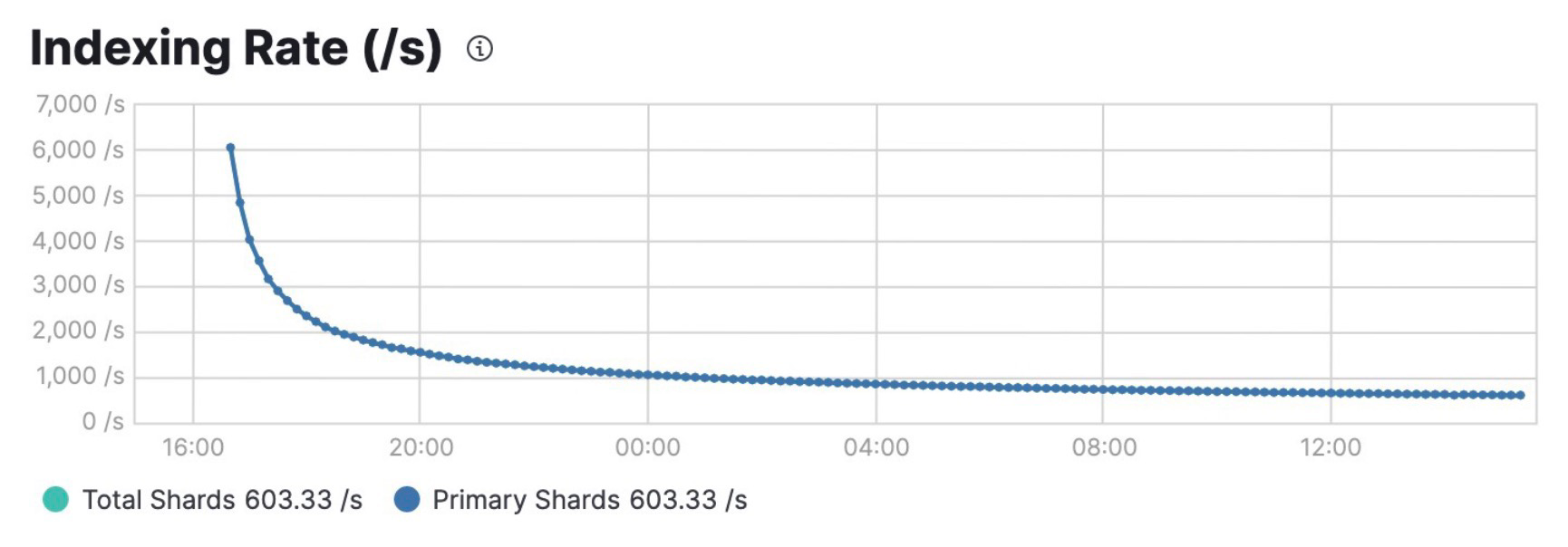 Indexing rate for a deep scroll