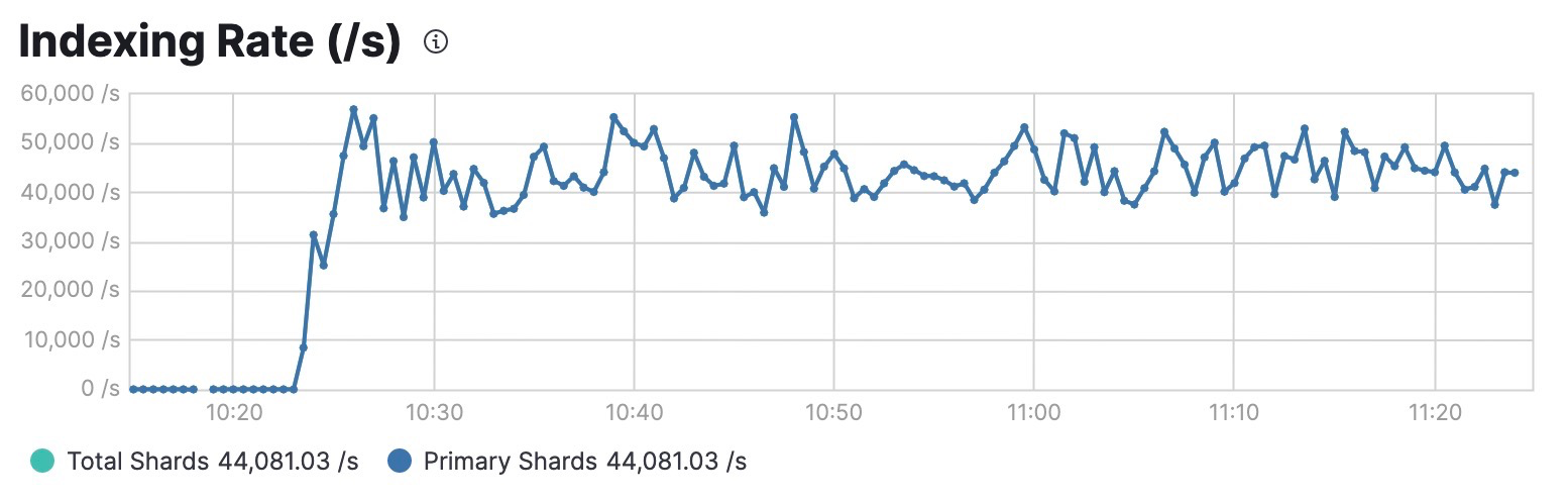 5 - indexing rate