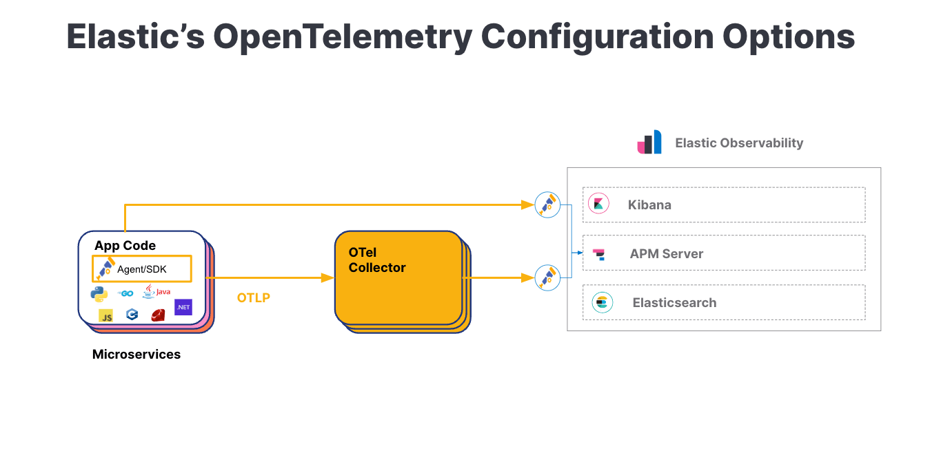 otel configuration options