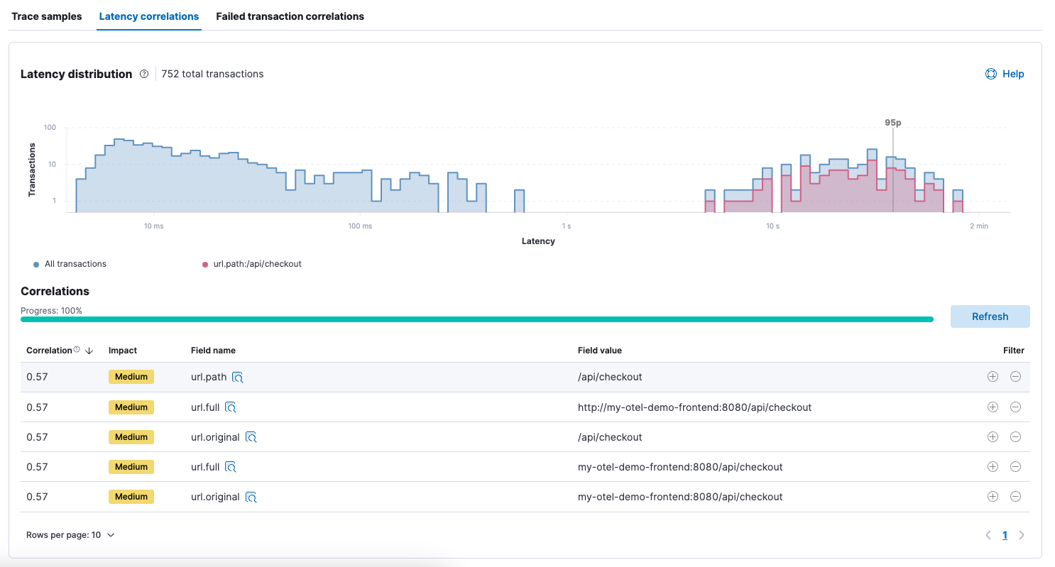 elastic observability latency correlations