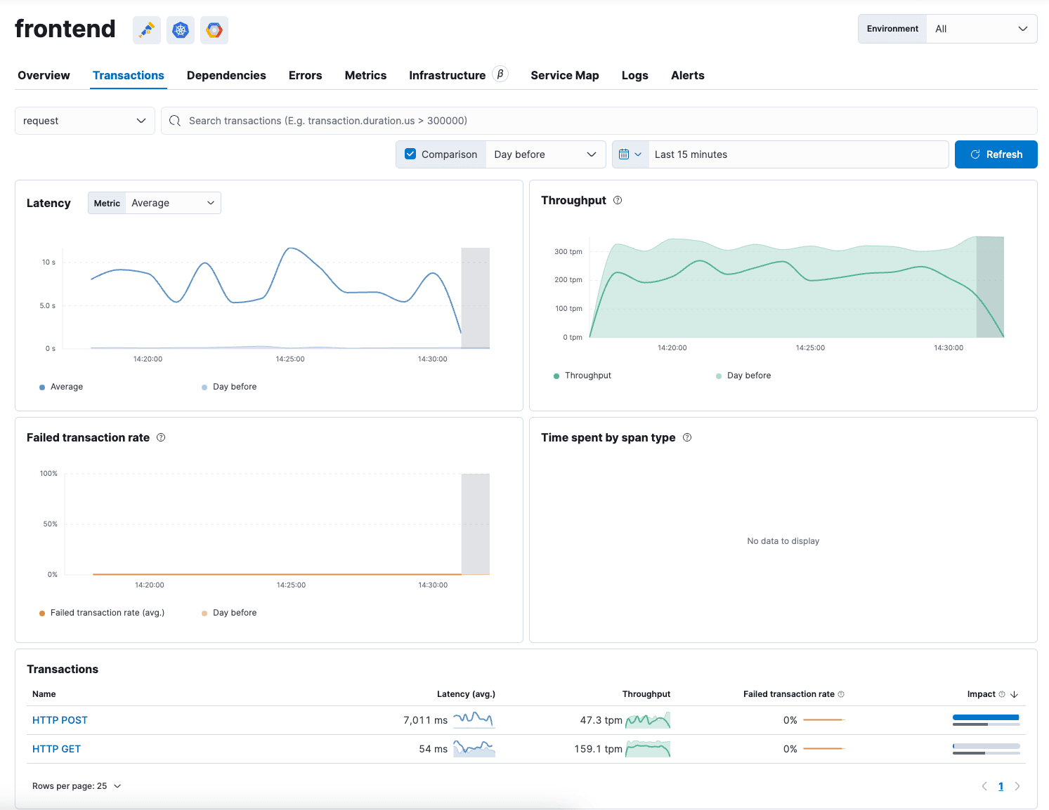 elastic observability frontend transactions