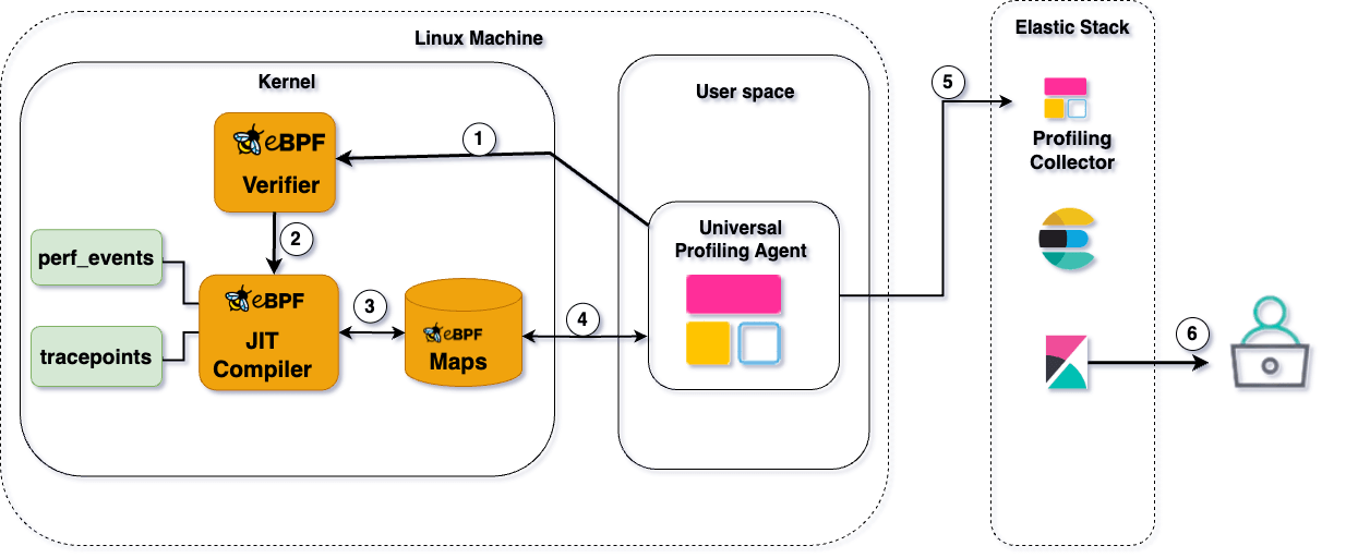 High-level depiction of how the profiling agent works