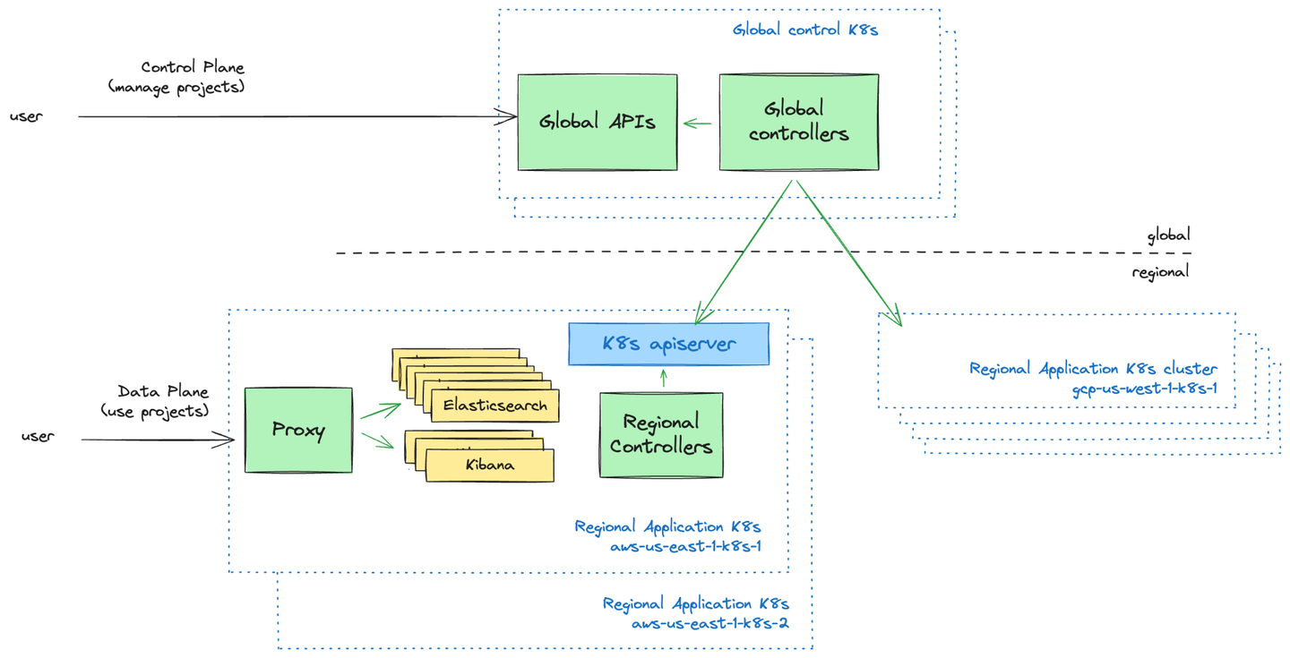 Leveraging Kubernetes controller patterns to orchestrate Elastic workloads globally