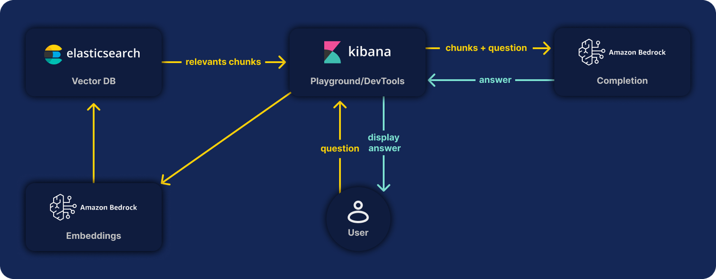 Build a RAG application with Elasticsearch's semantic_text and Amazon Bedrock