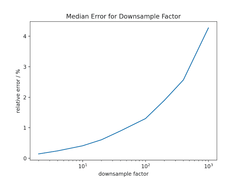 median error