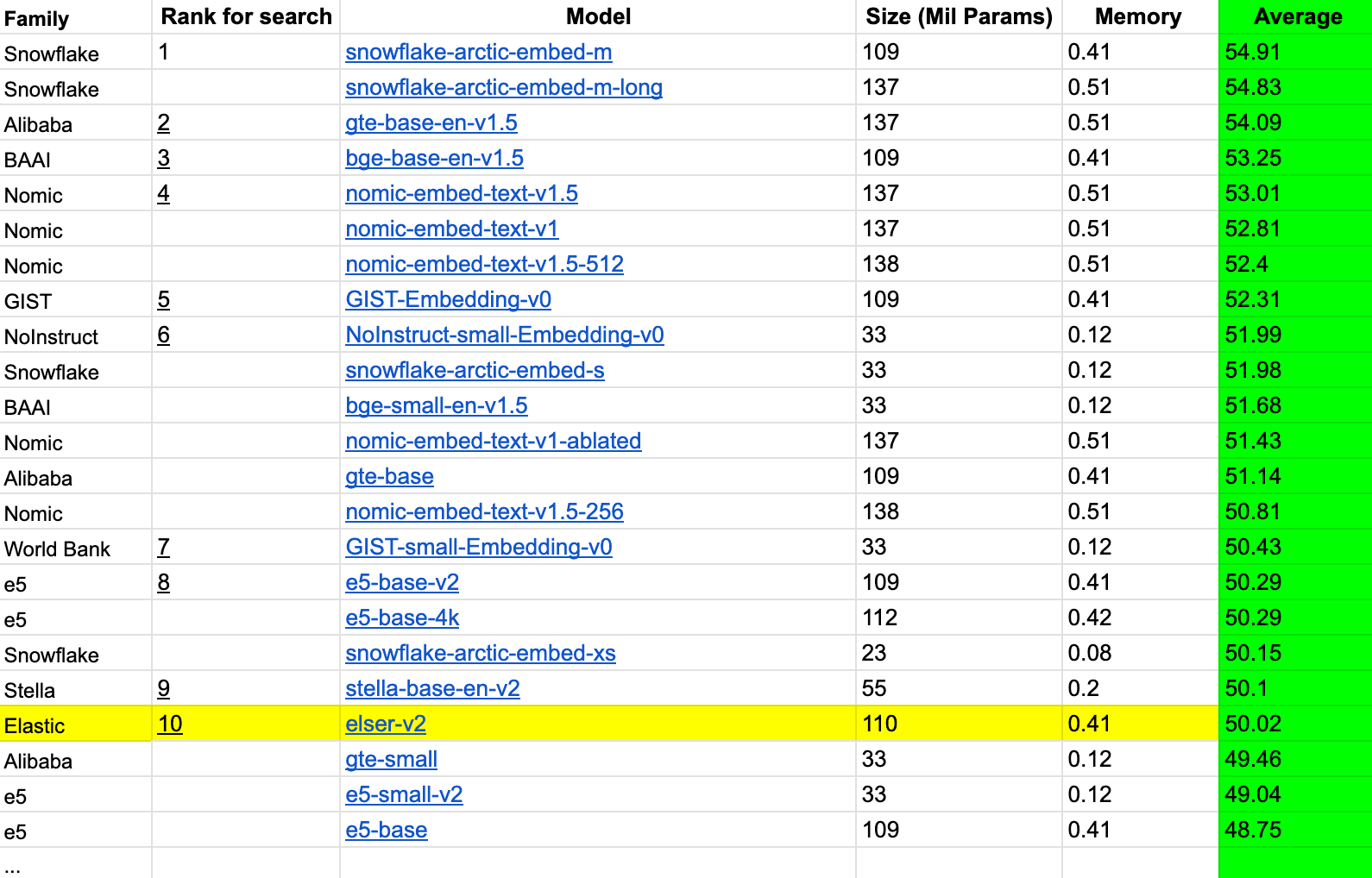 MTEB list for Retrieval (nDCG@10) for models with <250 million parameters