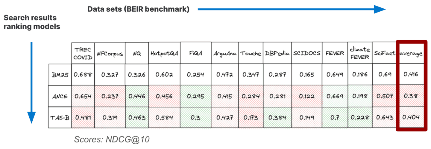 Figure 4: Pre-trained embedding models deteriorate out-of-domain, compared to BM25