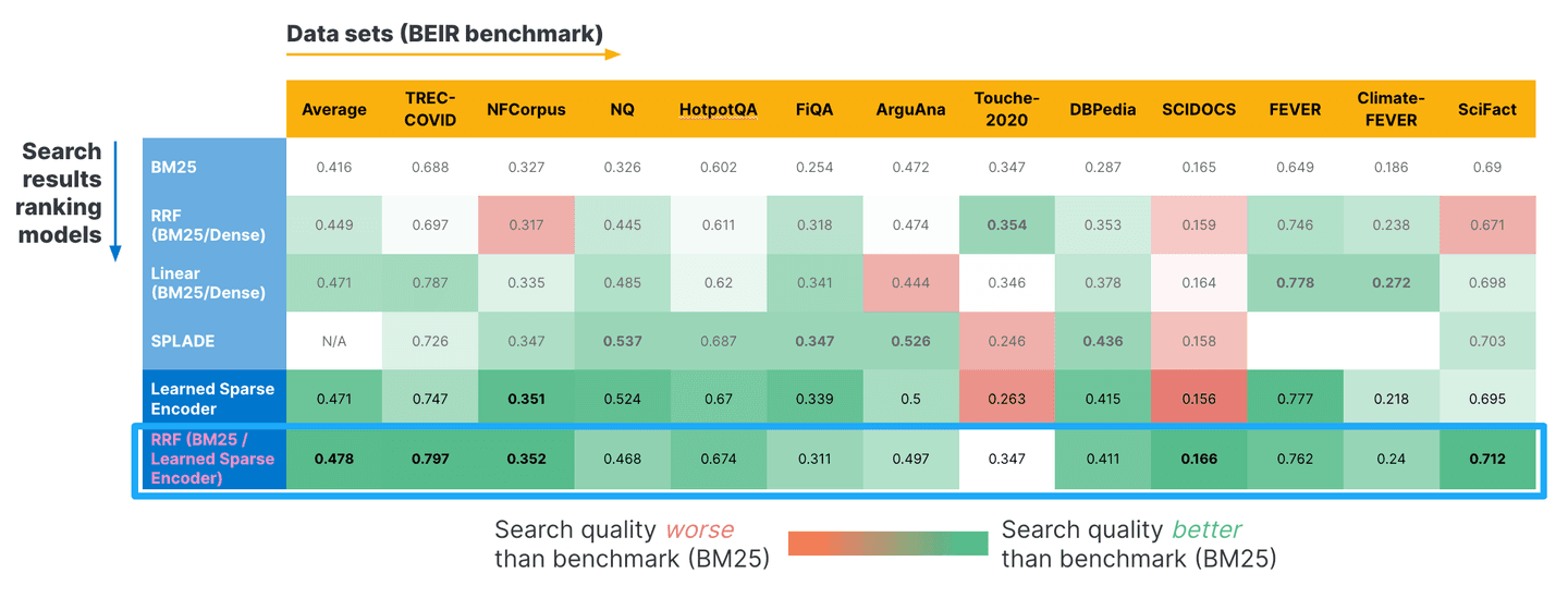 Elastic Learned Sparse Encoder compared to other popular retrieval methods (source Elasticsearch)