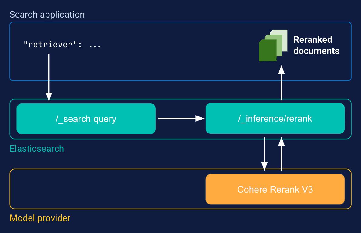 Semantic reranking with retriever illustration