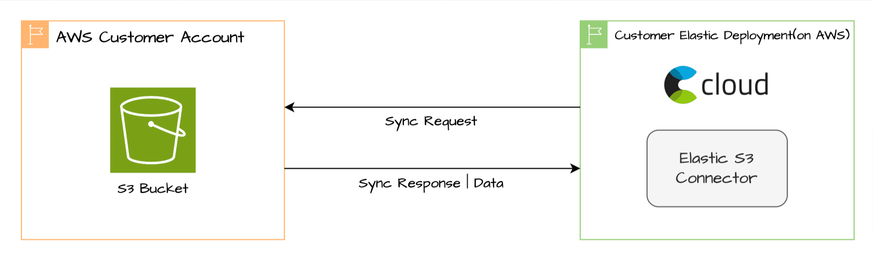 Elastic aws S3 connector data flow