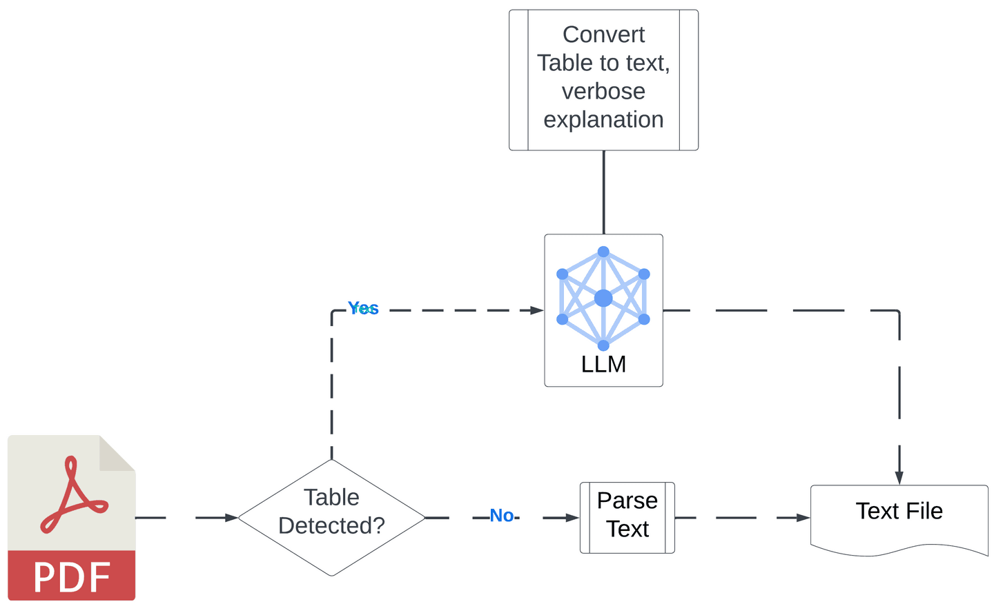 PDF table architecture dectected