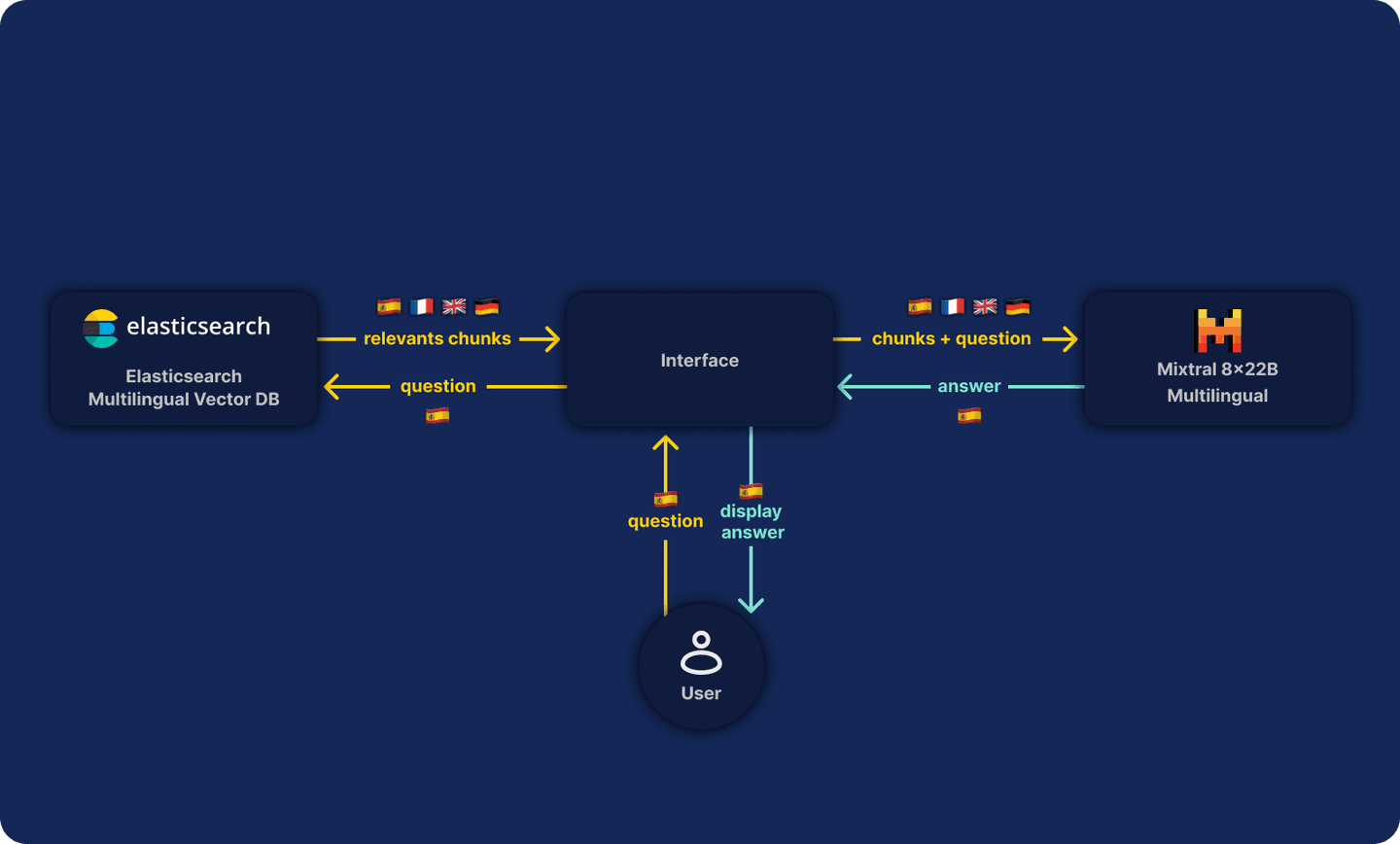 Building multilingual RAG with Elastic and Mistral diagram