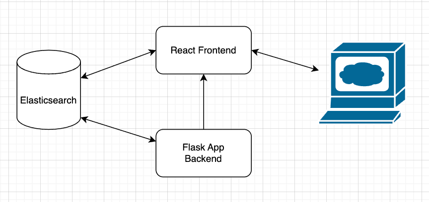 dls-simple-architecture