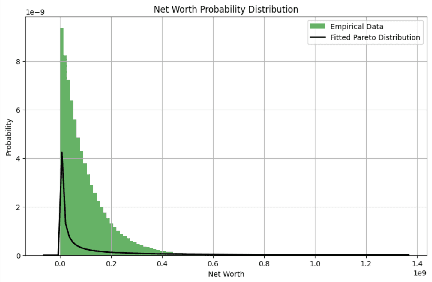 Pareto