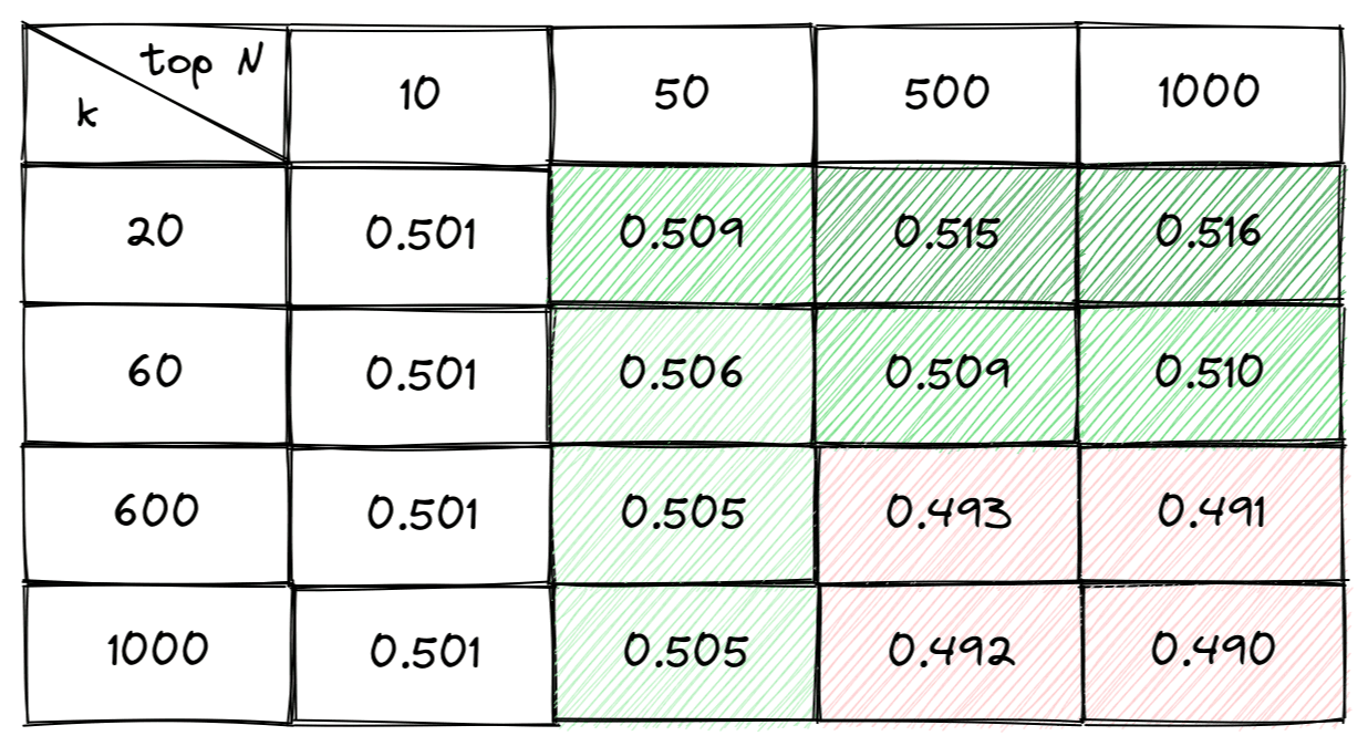 Table 2: Average NDCG@10 across a subset of BEIR datasets (webis-touche2020, scidocs, nq, hotpotqa, fiqa, dbpedia-entity, arguana, trec-covid, nfcorpus) weighted per number of queries for various k and top N parameters using the bi-encoder roberta-base-ance-firstp for semantic retrieval