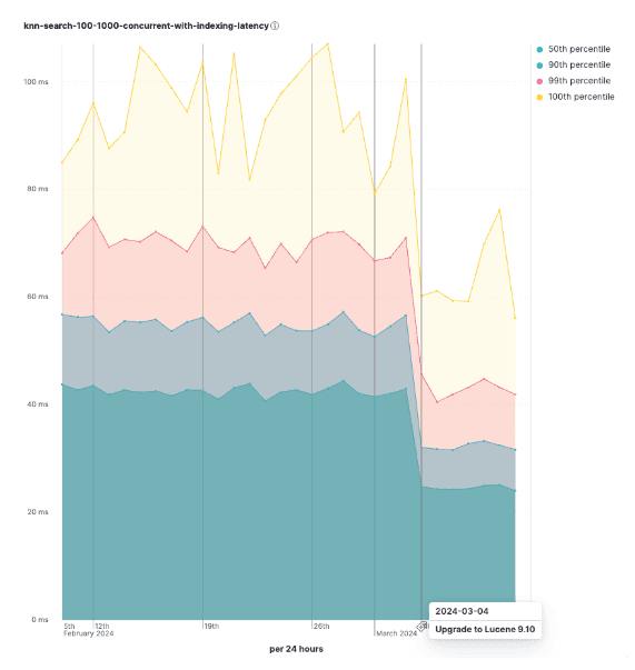 concurrent search and index