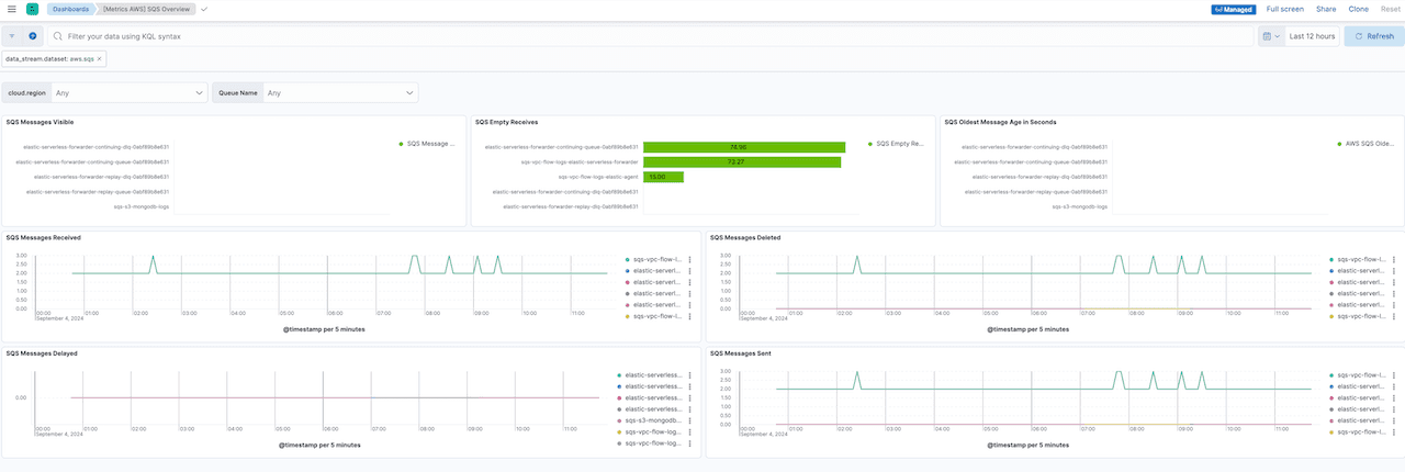 aws vpc flow logs elastic sqs usage dashboard