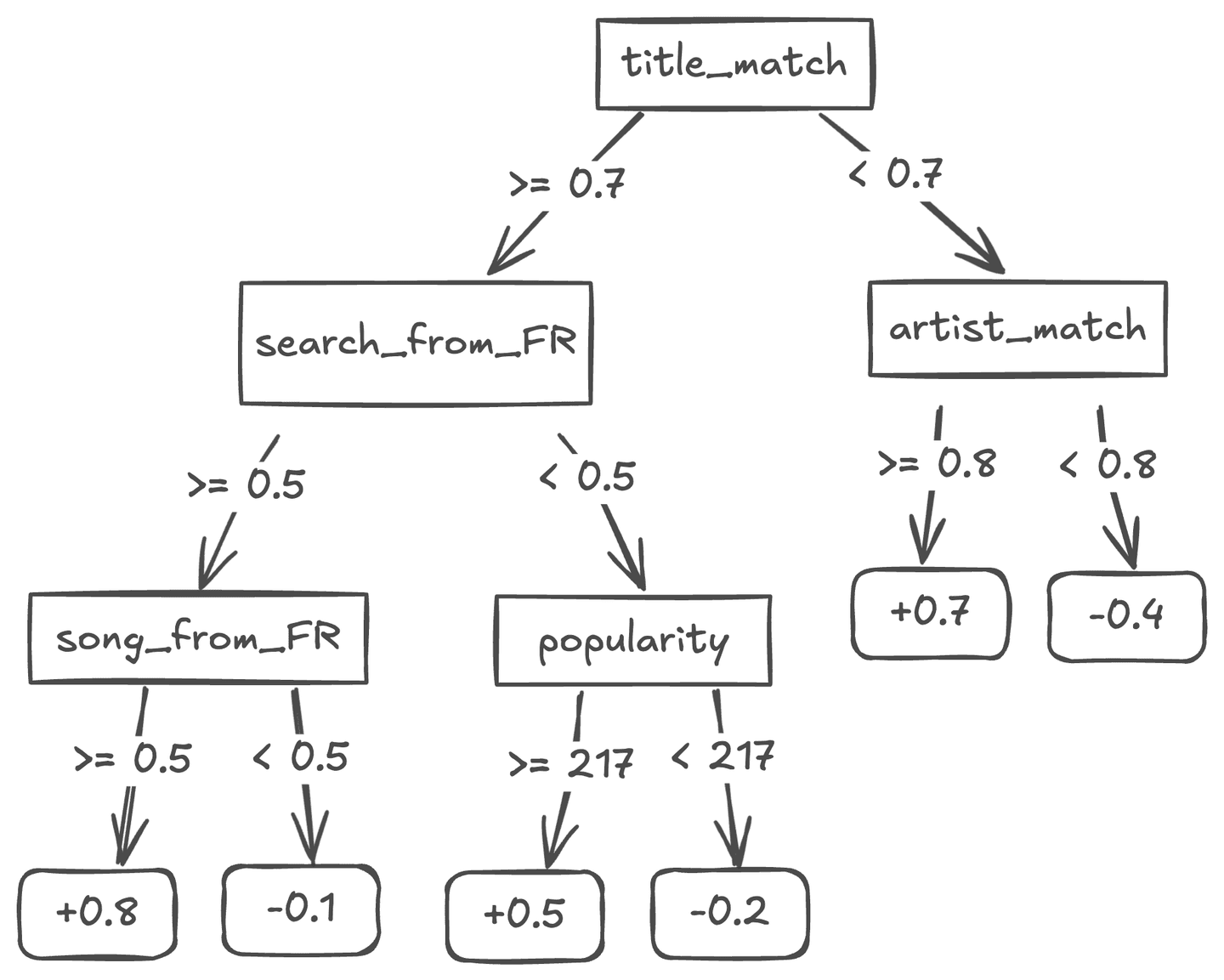 XGBoost Gradient Boosting Tree Example