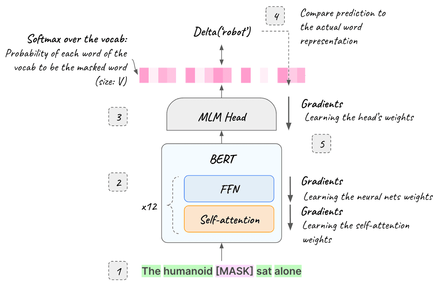 skip gram neural net